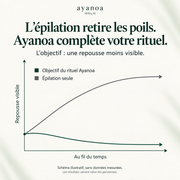 Huile Ayanoa — Le rituel coréen qui espace vos épilations